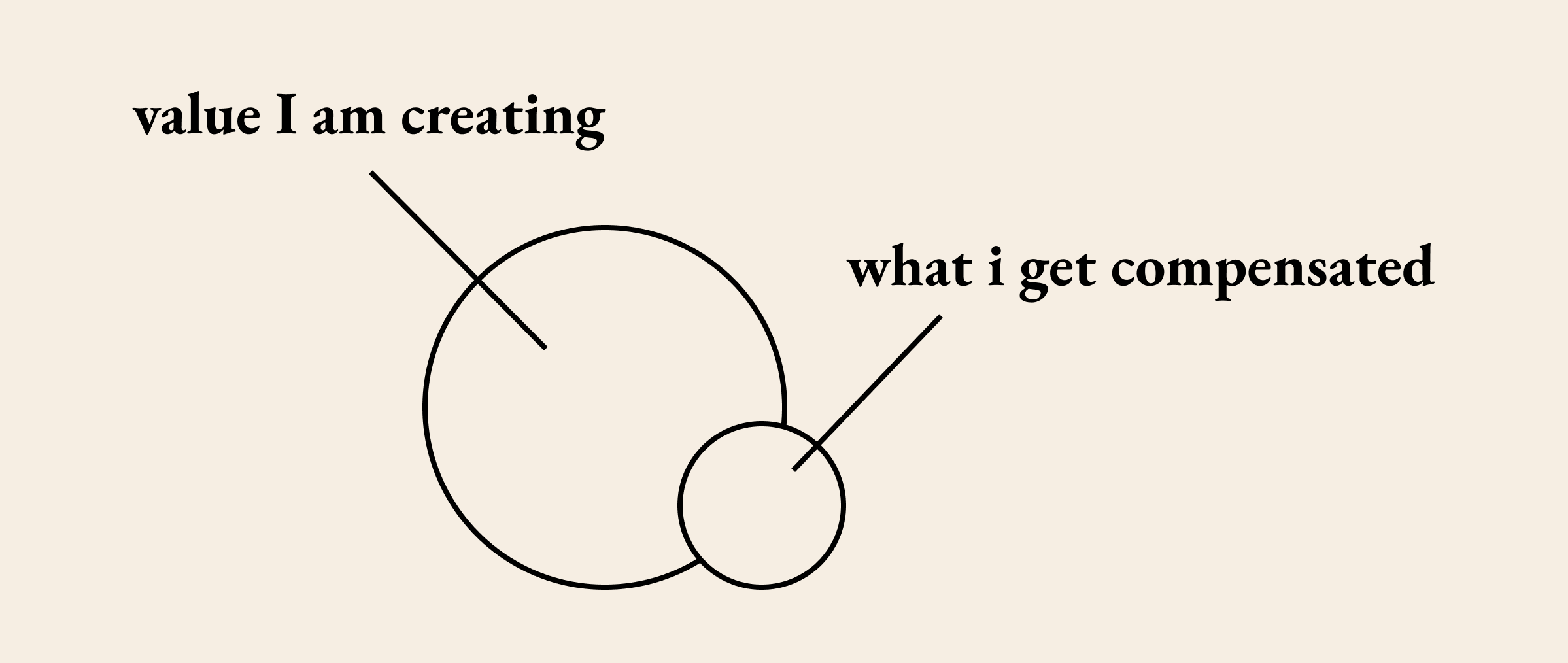 diagram showing a large and a small circle. the large circle has the label 'value i am creating' while the small circle has the label 'what i get compensated'