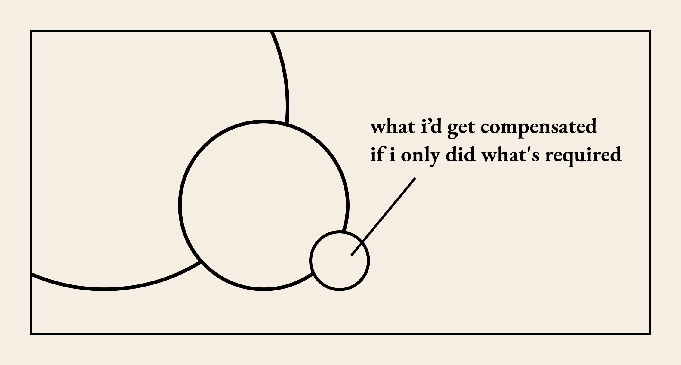 diagram showing the previous large and a small circle, now with an even smaller circle which has the label ' what i’d get compensated if i only did what's required'